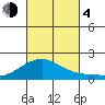 Hana tide chart for Saturday, November 4, 2023