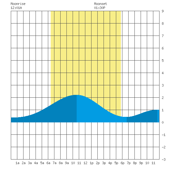 Hana tide chart for Sunday, November 5, 2023