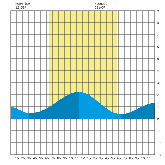 Hana tide chart for Monday, November 6, 2023
