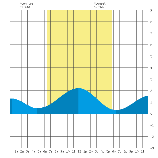 Hana tide chart for Tuesday, November 7, 2023