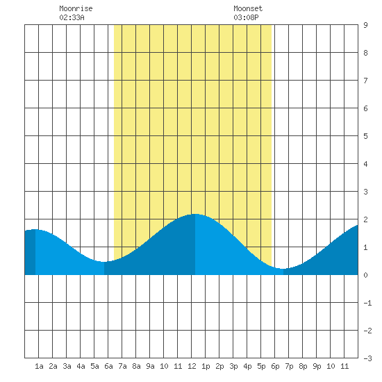 Hana tide chart for Wednesday, November 8, 2023