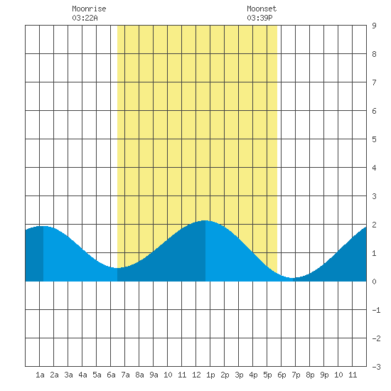 Hana tide chart for Thursday, November 9, 2023