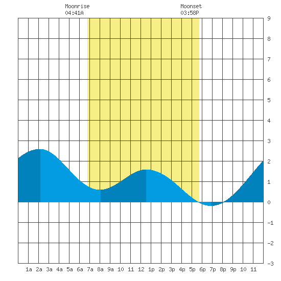 Hana tide chart for Sunday, December 10, 2023