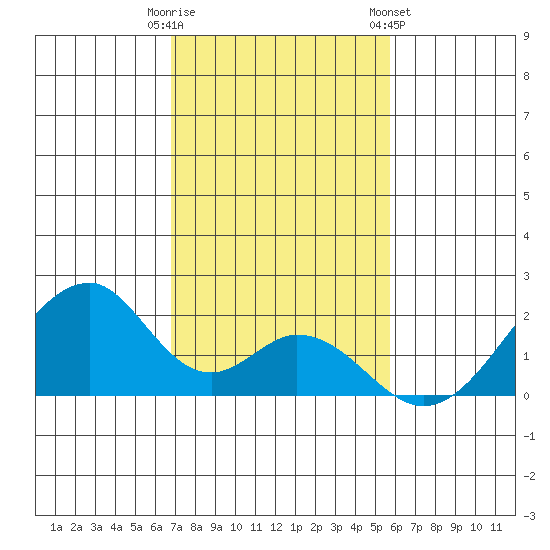 Hana tide chart for Monday, December 11, 2023