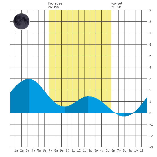 Hana tide chart for Tuesday, December 12, 2023