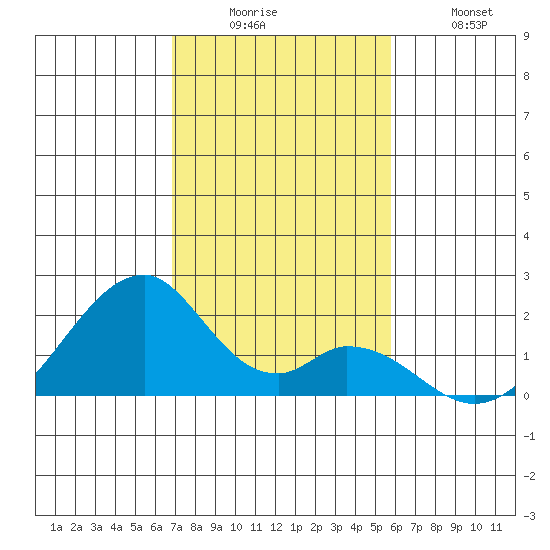 Hana tide chart for Friday, December 15, 2023