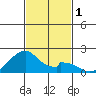 Hana tide chart for Friday, December 1, 2023