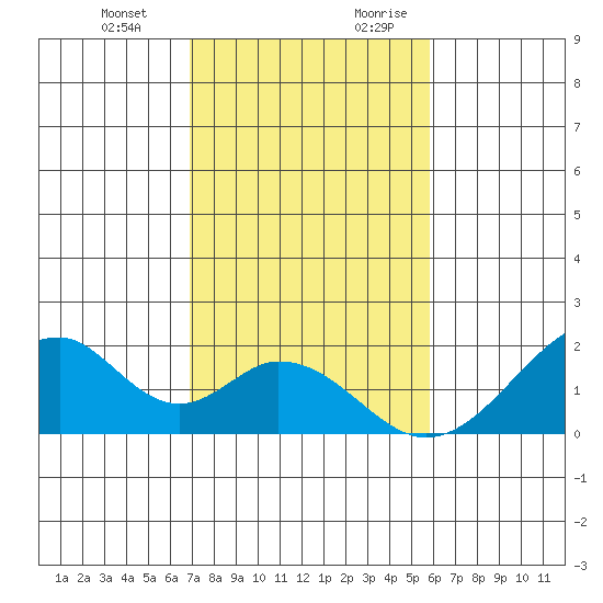 Hana tide chart for Friday, December 22, 2023