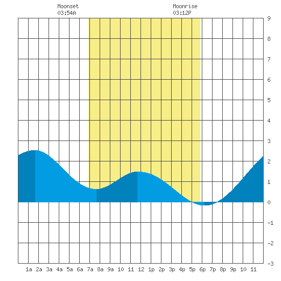 Hana tide chart for Saturday, December 23, 2023