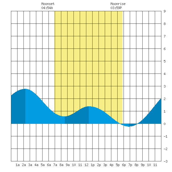 Hana tide chart for Sunday, December 24, 2023