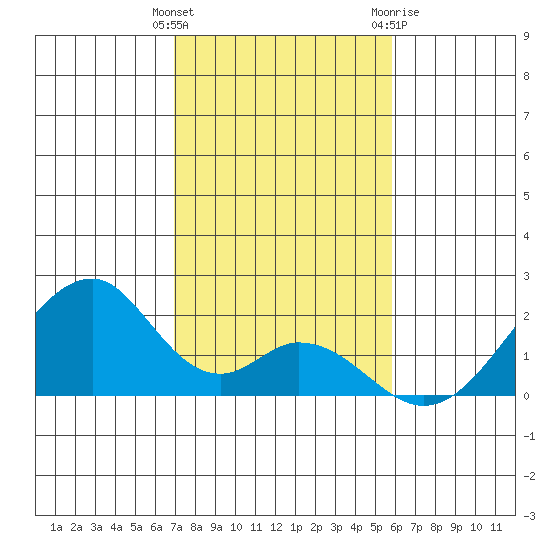 Hana tide chart for Monday, December 25, 2023