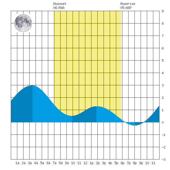 Hana tide chart for Tuesday, December 26, 2023