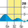 Hana tide chart for Thursday, December 28, 2023