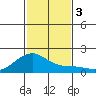 Hana tide chart for Sunday, December 3, 2023