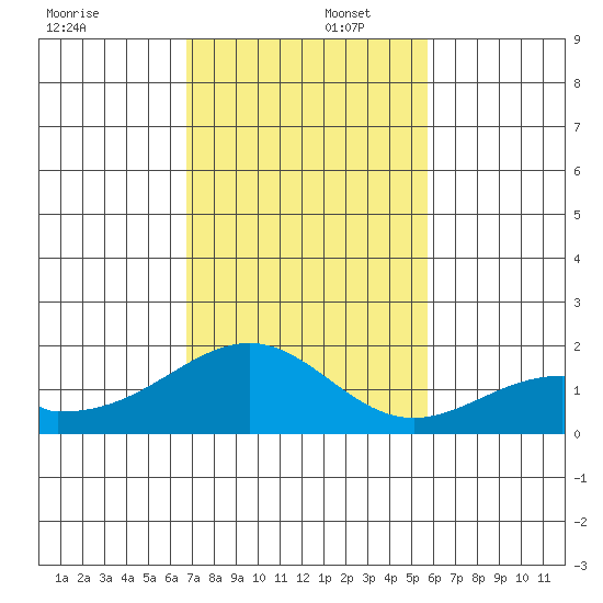 Hana tide chart for Tuesday, December 5, 2023