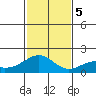 Hana tide chart for Tuesday, December 5, 2023
