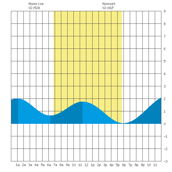 Hana tide chart for Friday, December 8, 2023