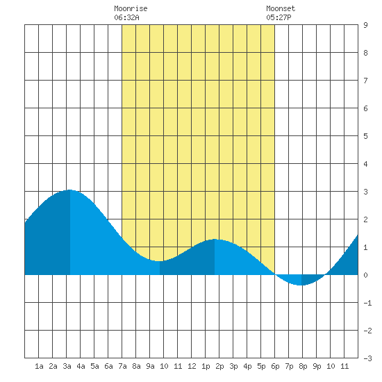Hana tide chart for Wednesday, January 10, 2024