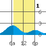 Hana tide chart for Monday, January 1, 2024