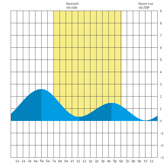 Hana tide chart for Sunday, January 28, 2024