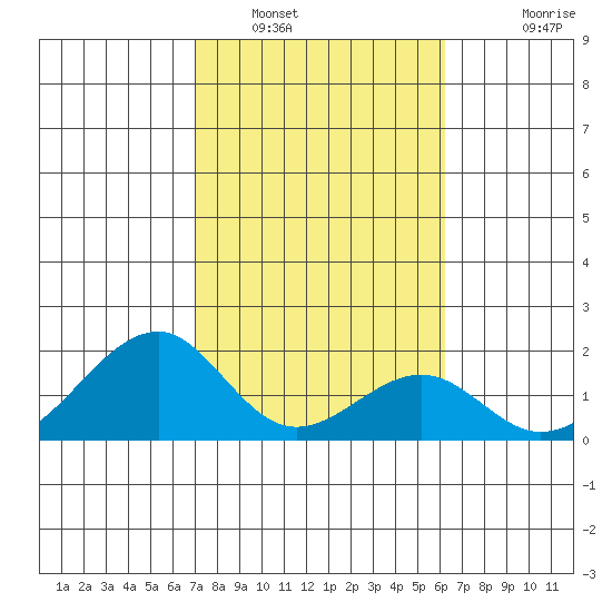 Hana tide chart for Monday, January 29, 2024