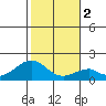 Hana tide chart for Tuesday, January 2, 2024