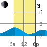 Hana tide chart for Wednesday, January 3, 2024