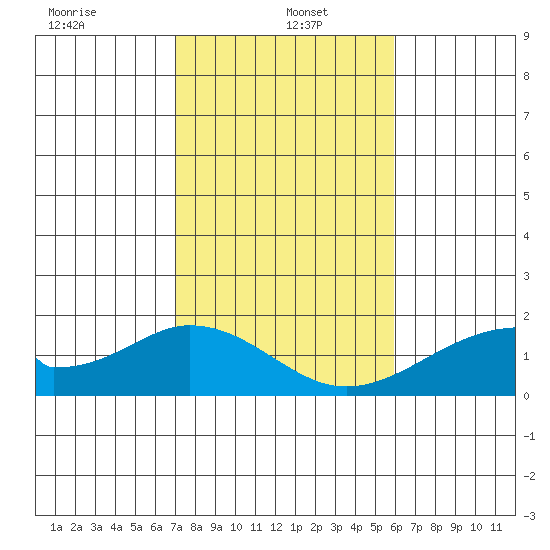 Hana tide chart for Thursday, January 4, 2024