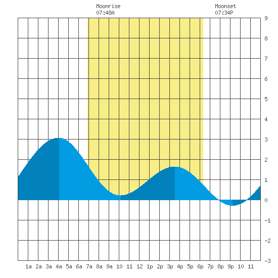 Hana tide chart for Saturday, February 10, 2024