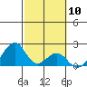 Hana tide chart for Saturday, February 10, 2024