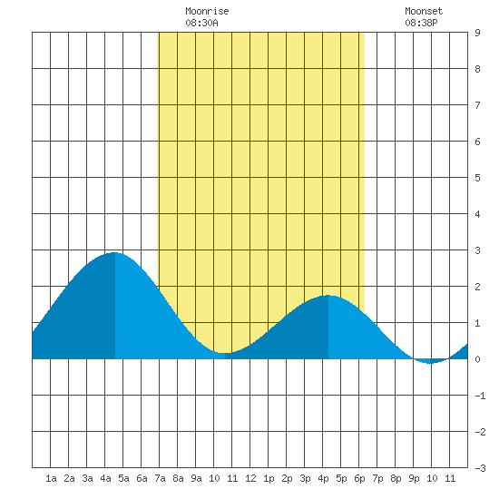 Hana tide chart for Sunday, February 11, 2024