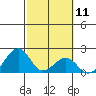 Hana tide chart for Sunday, February 11, 2024