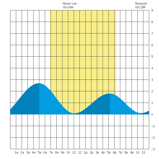Hana tide chart for Monday, February 12, 2024