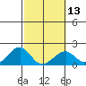 Hana tide chart for Tuesday, February 13, 2024