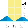 Hana tide chart for Wednesday, February 14, 2024