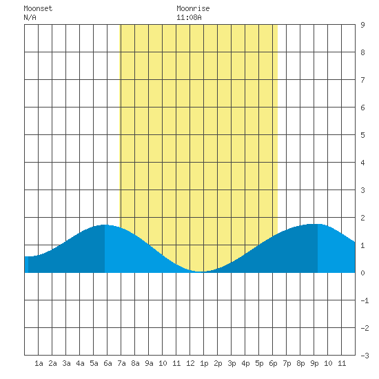 Hana tide chart for Thursday, February 15, 2024