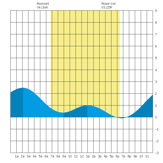 Hana tide chart for Tuesday, February 20, 2024