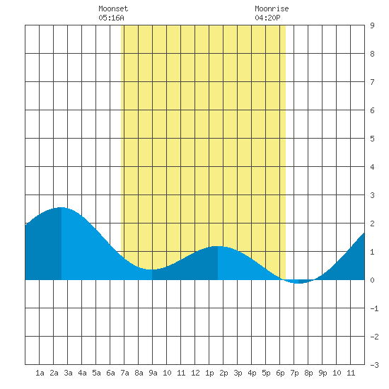 Hana tide chart for Wednesday, February 21, 2024