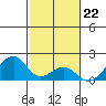 Hana tide chart for Thursday, February 22, 2024