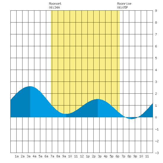 Hana tide chart for Friday, February 23, 2024