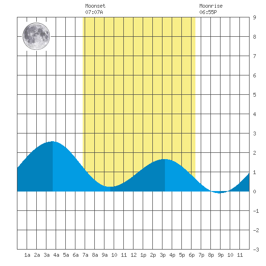Hana tide chart for Saturday, February 24, 2024