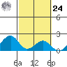 Hana tide chart for Saturday, February 24, 2024