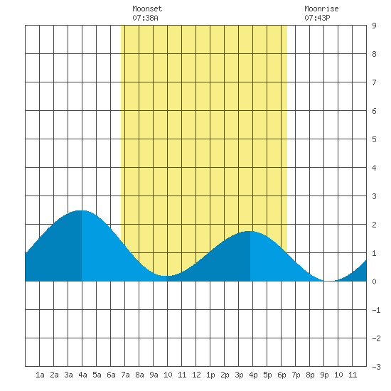 Hana tide chart for Sunday, February 25, 2024