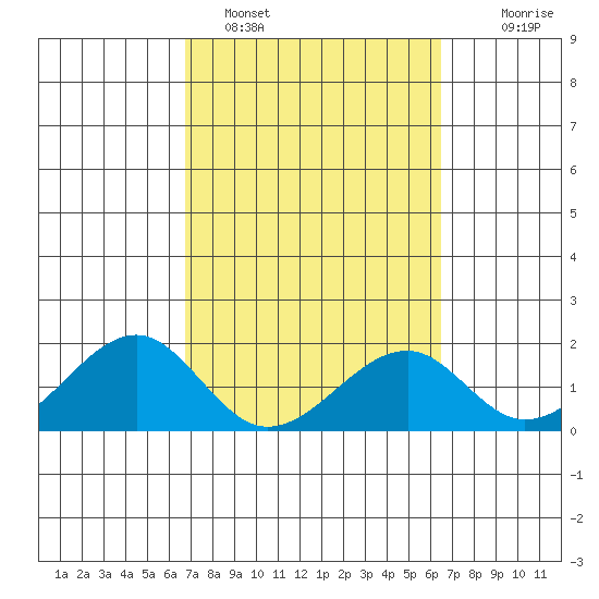 Hana tide chart for Tuesday, February 27, 2024