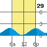 Hana tide chart for Thursday, February 29, 2024