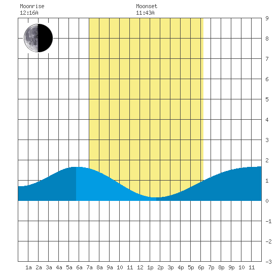 Hana tide chart for Friday, February 2, 2024