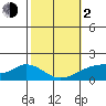 Hana tide chart for Friday, February 2, 2024