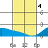 Hana tide chart for Sunday, February 4, 2024