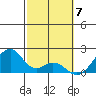 Hana tide chart for Wednesday, February 7, 2024