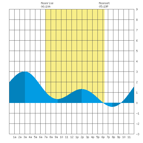Hana tide chart for Thursday, February 8, 2024